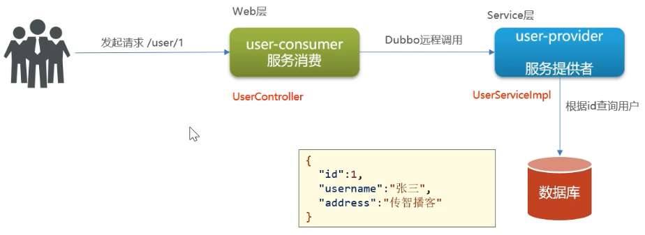 Web 
/user/l 
user-consumer 
"username 
add re S s 
user-provider 