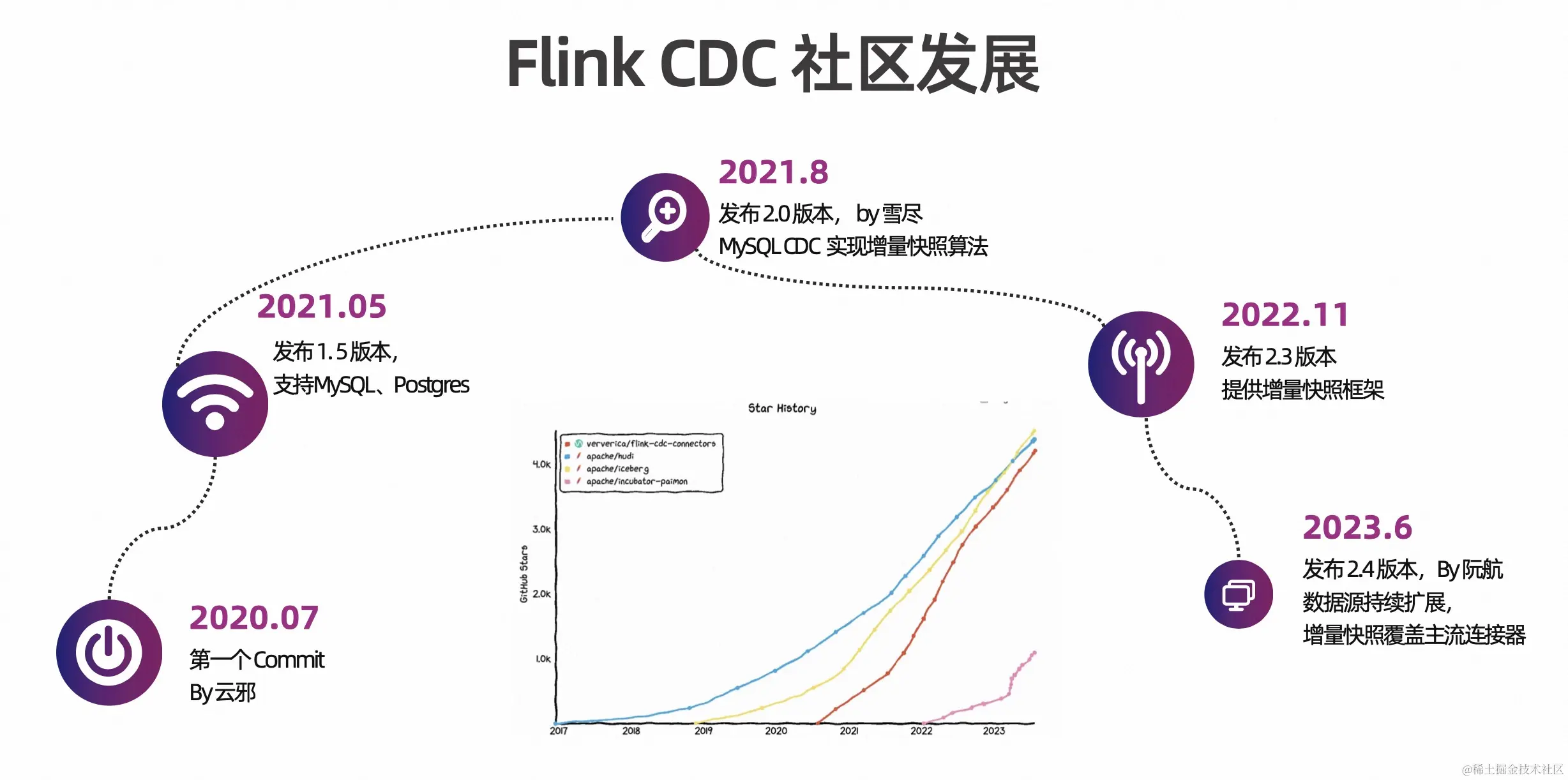 基于 Flink CDC 高效构建入湖通道_Flink_03