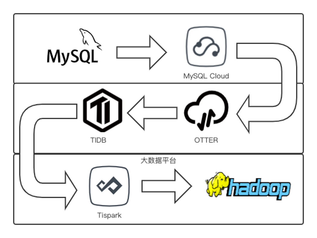 同盾科技 x TiDB丨实时数据架构为风控智能决策保驾护航_MySQL
