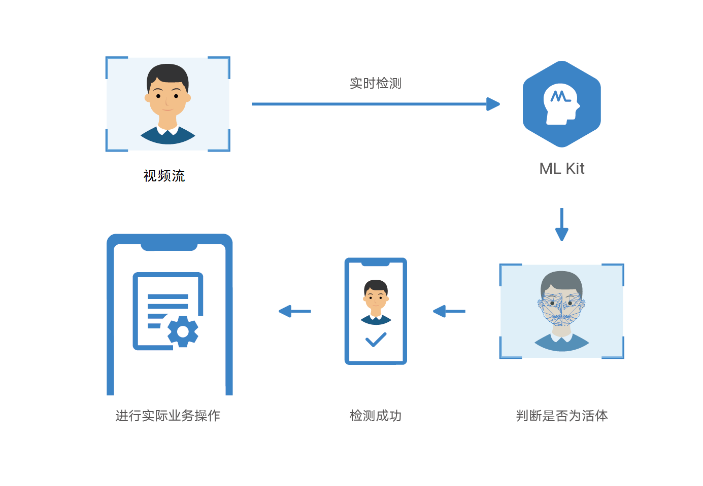 动作活体检测能力支持自定义扫描动作，开发者接入更高效_数组