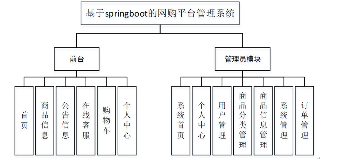 基于springboot的网购平台管理系统-计算机毕业设计源码+LW文档_需求分析_04