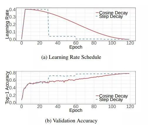 【深度学习】图像分类任务中那些不得不看的 11 个 tricks 总结_深度学习_10