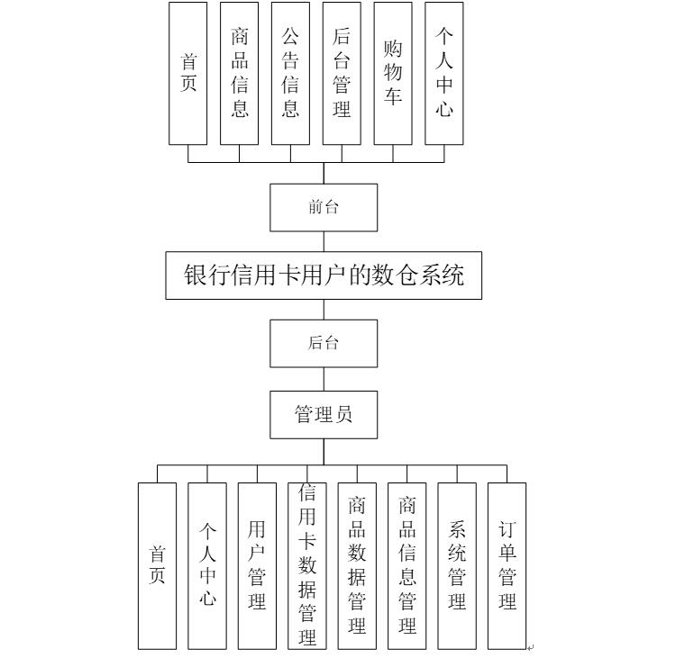 基于大数据的___银行信用卡用户的数仓系统的设计与实现-计算机毕业设计源码+LW文档_数据管理_04