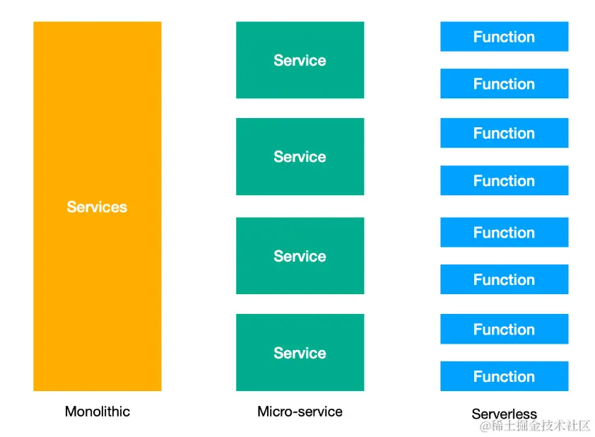 【Other】What is the Serverless architecture_后端_03