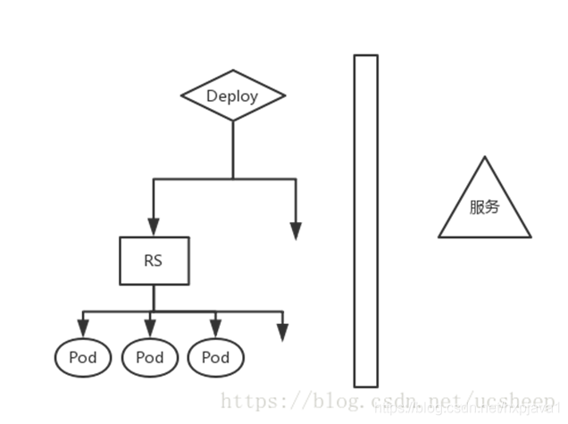 k8s资源之namespace&replicaset&deployment