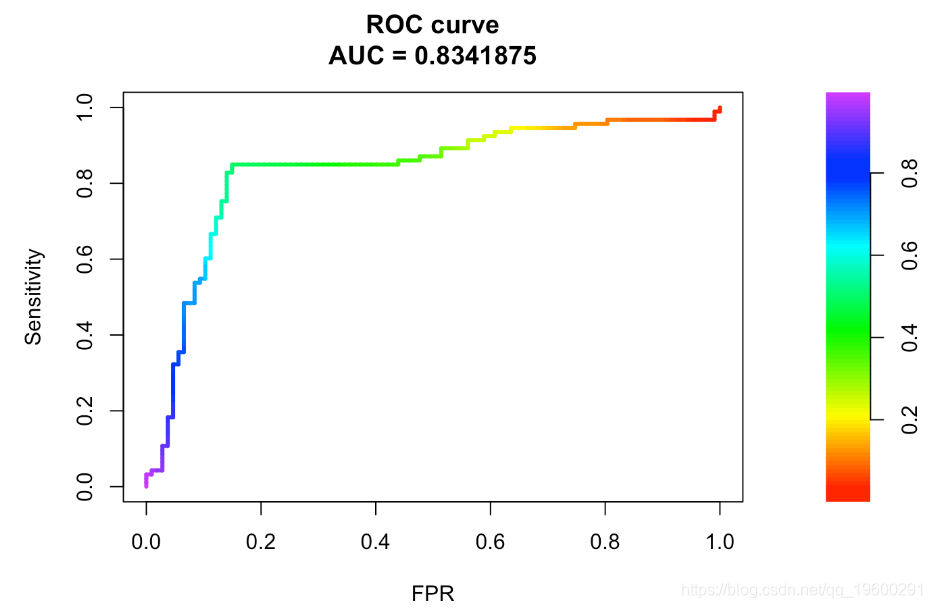 R语言画ROC曲线总结