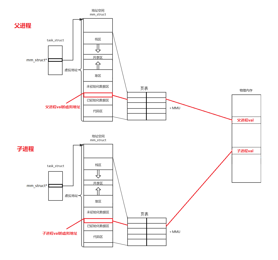 Linux平台下的进程地址空间_进程地址空间_07