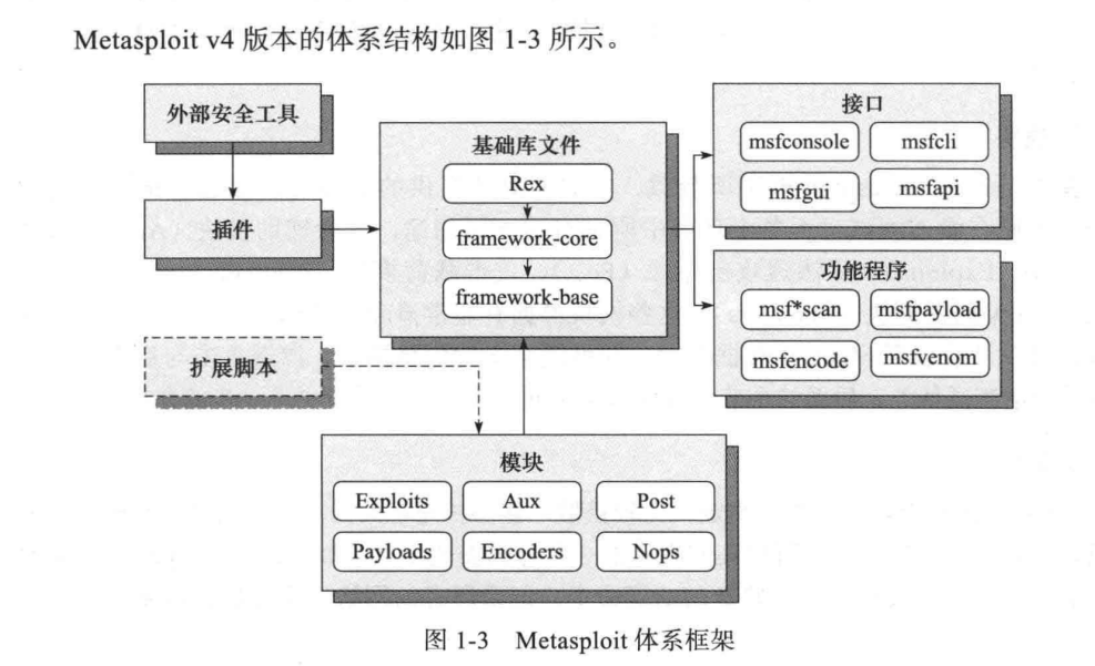 Metasploit训练基础-体系框架