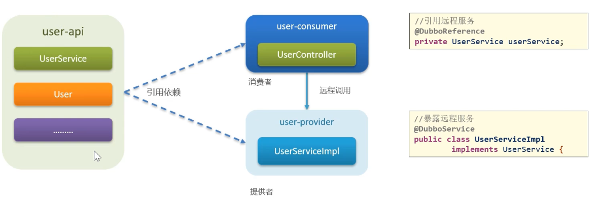 user-api 
userService 
User 
user-consumer 
UserController 
user-provider 
Userservicelmpl 
pubboReference 
private userService userService; 
@DubboService 
public class UserServiceImpI 
implements Userservice { 