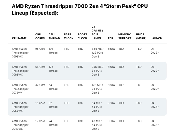 性能暴增70%！AMD线程撕裂者RPO 7000将于10月19日发布： 96核心Zen 4史无前例_缓存_02