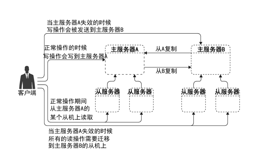 架构设计技术之分布式数据存储_服务器_06
