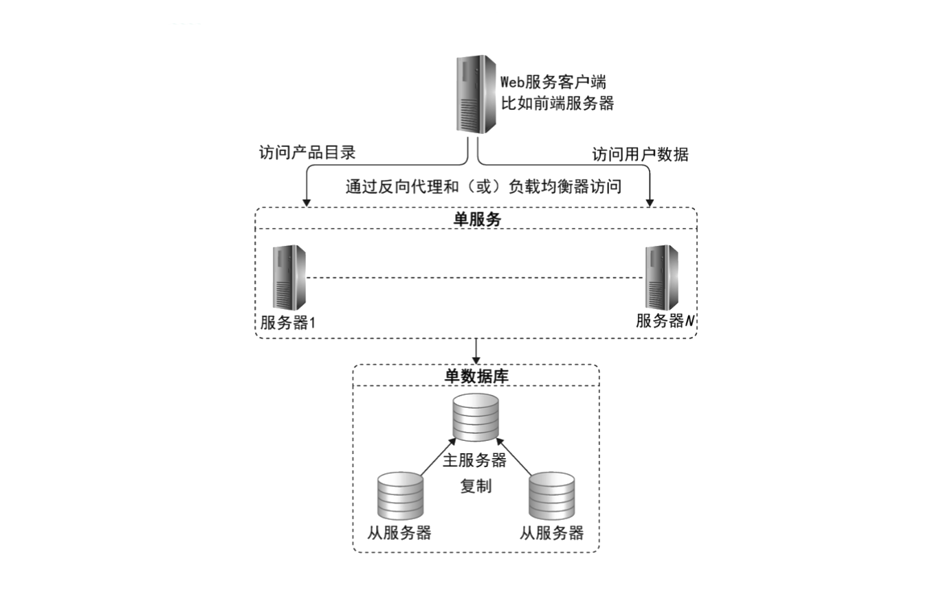 架构设计技术之分布式数据存储_服务器_13