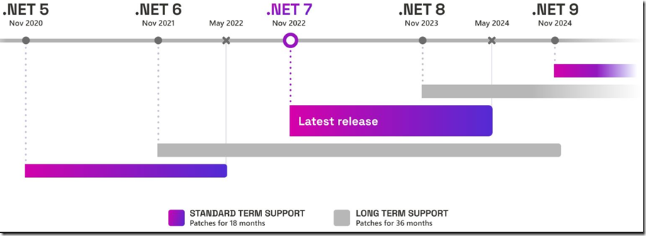 .NET 8 RC 2 发布，将在11月14日发布正式版_Core