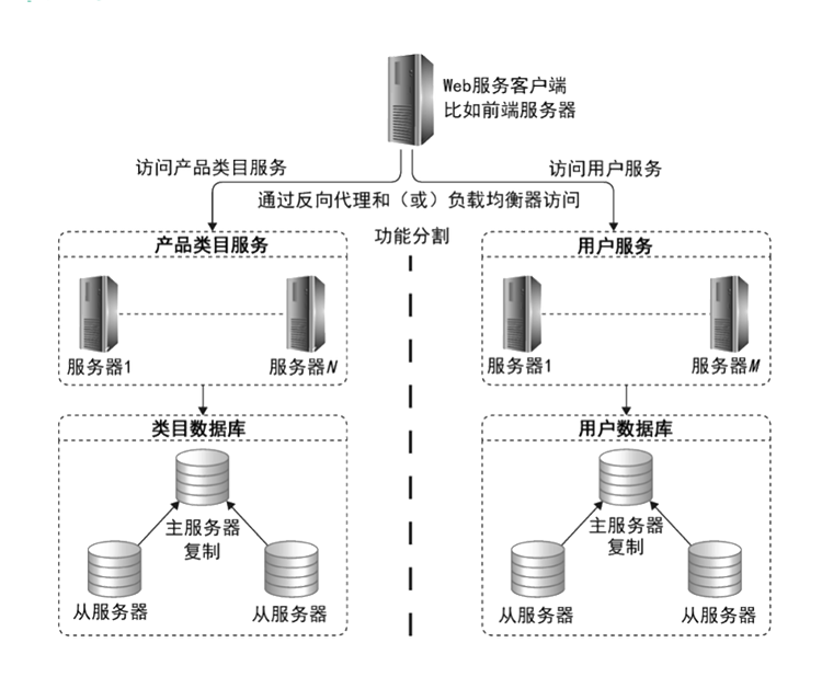 架构设计技术之分布式数据存储_服务器_14