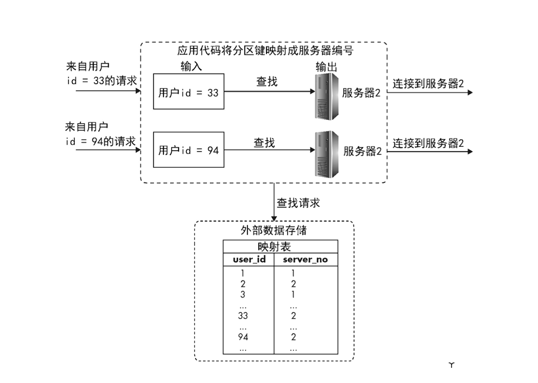 架构设计技术之分布式数据存储_服务器_09
