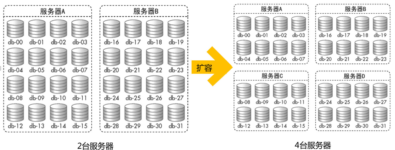 架构设计技术之分布式数据存储_架构_11