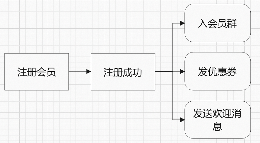 基于Spring事件驱动模式实现业务解耦_解耦