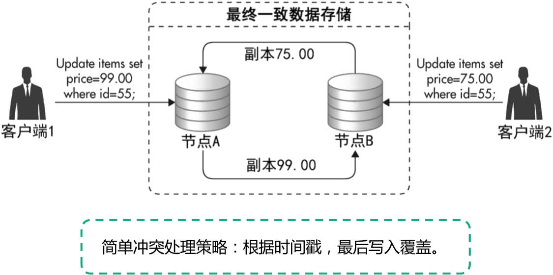 架构设计技术之分布式数据存储_系统架构_18