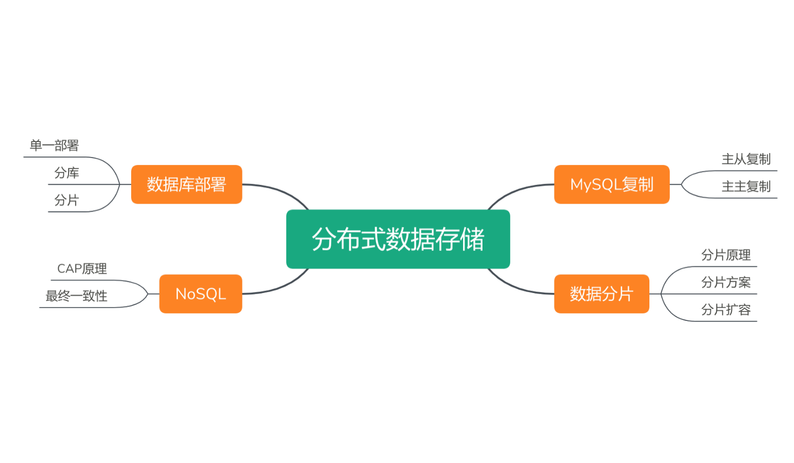 架构设计技术之分布式数据存储_服务器