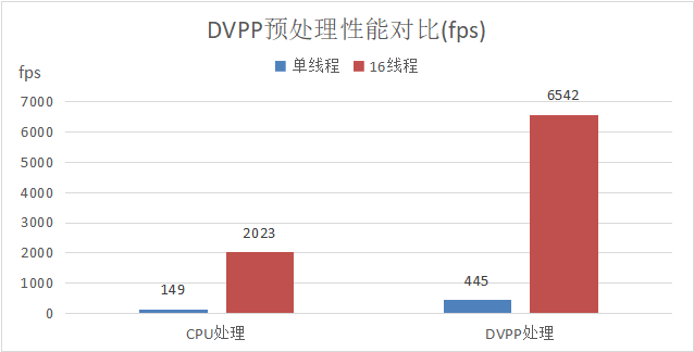 昇腾黑科技揭秘，DVPP硬件加速训练数据预处理_数据预处理_05