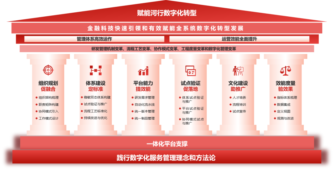 河北银行基于平台工程的研发效能平台研究与实践_运维_02