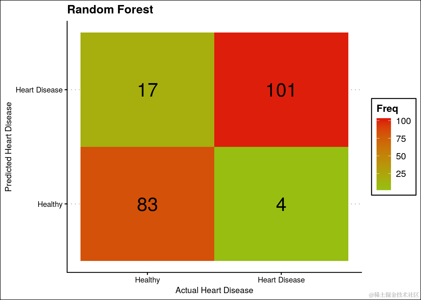 R语言逻辑回归、决策树、随机森林、神经网络预测患者心脏病数据混淆矩阵可视化_取值_32