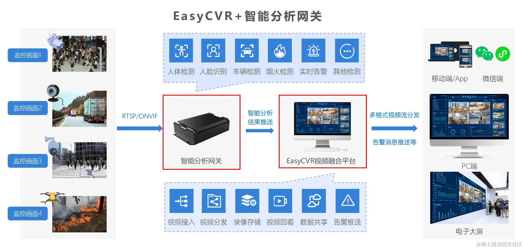以视频融合平台EasyCVR为例探讨视频汇聚平台如何提升网络稳定性_后端