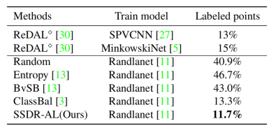 论文阅读：Active Learning for Point Cloud Semantic Segmentation via Spatial-Structural Diversity Reasonin_迭代_14
