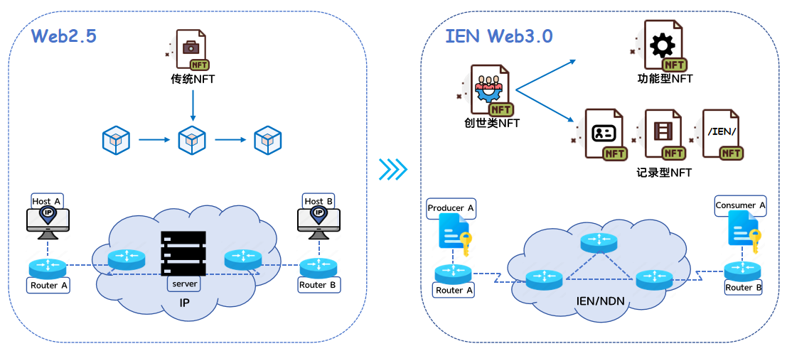 Web3.0之道：内容中心语义化NFT互联网3.0链网_区块链_04