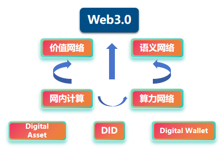 Web3.0之道：内容中心语义化NFT互联网3.0链网_区块链_03