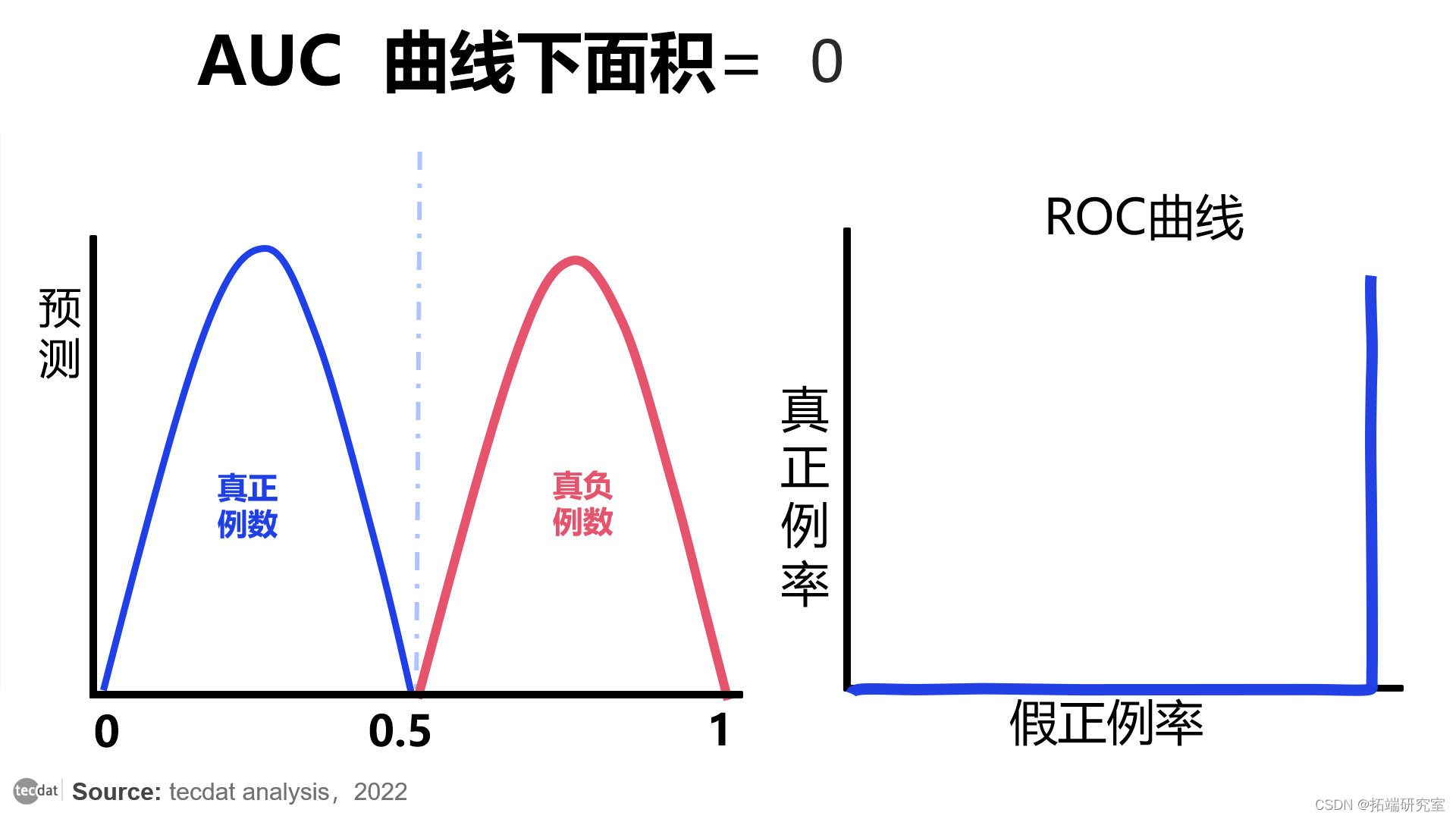 视频|分类模型评估:精确率、召回率、ROC曲线、AUC与R语言生存分析时间依赖性ROC实现|附代码数据_ML_09