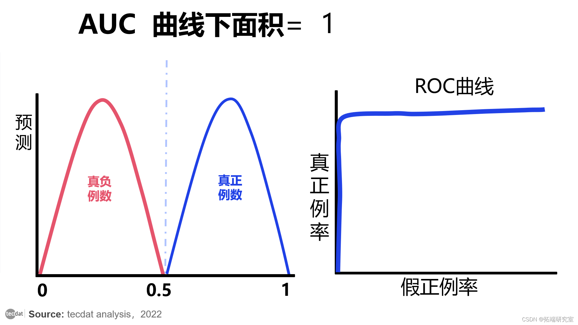视频|分类模型评估:精确率、召回率、ROC曲线、AUC与R语言生存分析时间依赖性ROC实现|附代码数据_数据_07