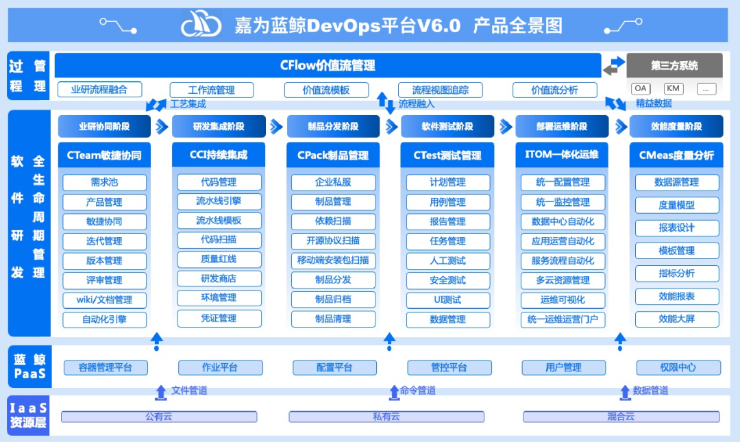 【重磅发布】嘉为蓝鲸DevOps平台V6.0，打造企业高效价值交付管理模式_devops_04