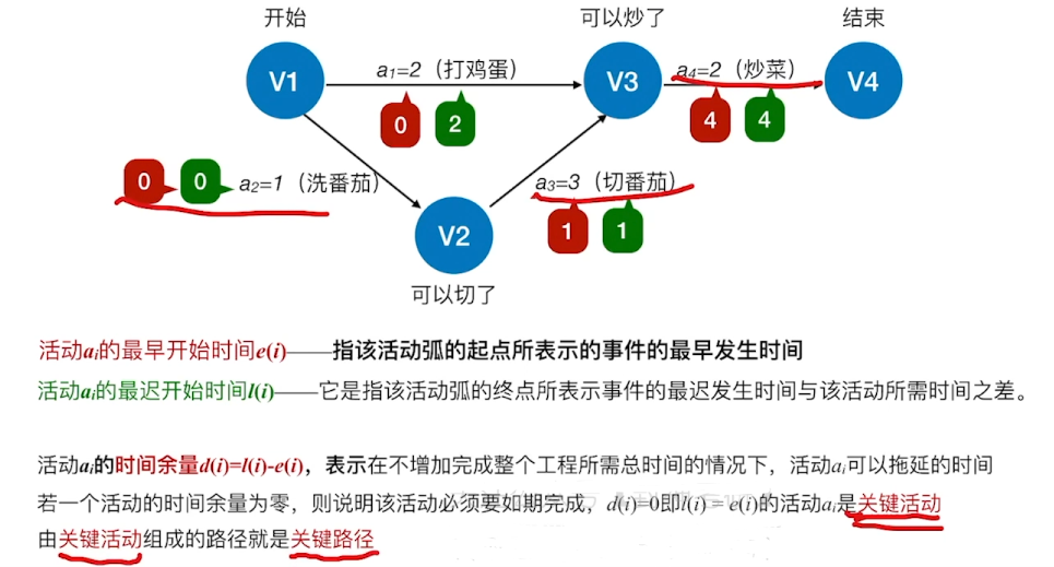 数据结构-图的应用_关键路径_54