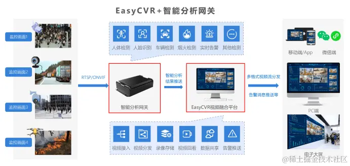 智能视频监控综合管理平台/安防视频监控平台EasyCVR系统介绍_视频监控