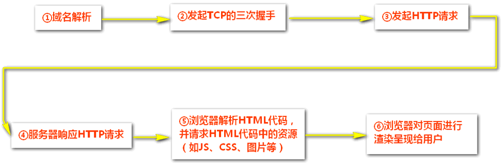 HTTP/1.0和HTTP/1.1 http2.0的区别_长连接_02
