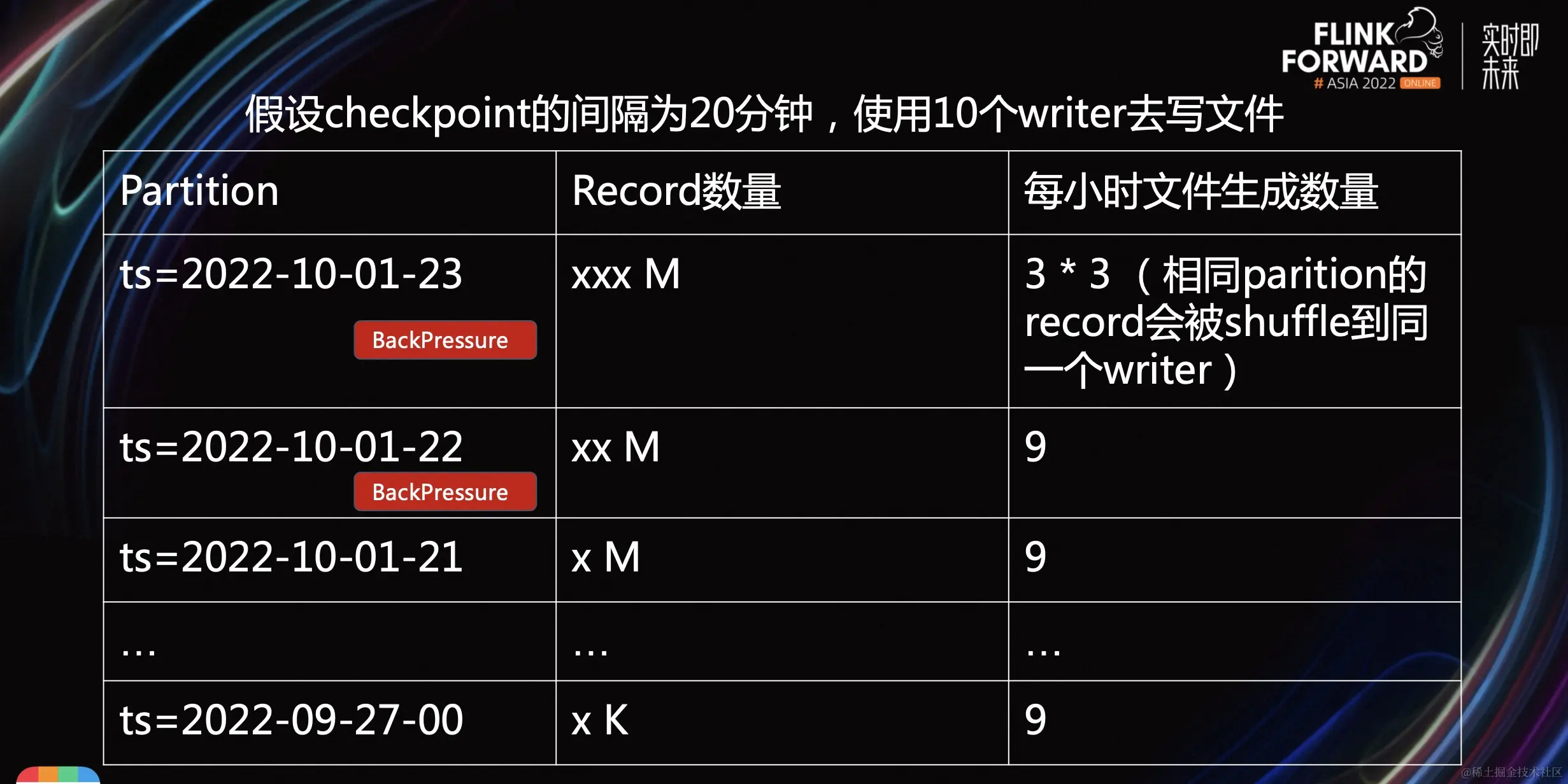 SmartNews 基于 Flink 的 Iceberg 实时数据湖实践_数据_16