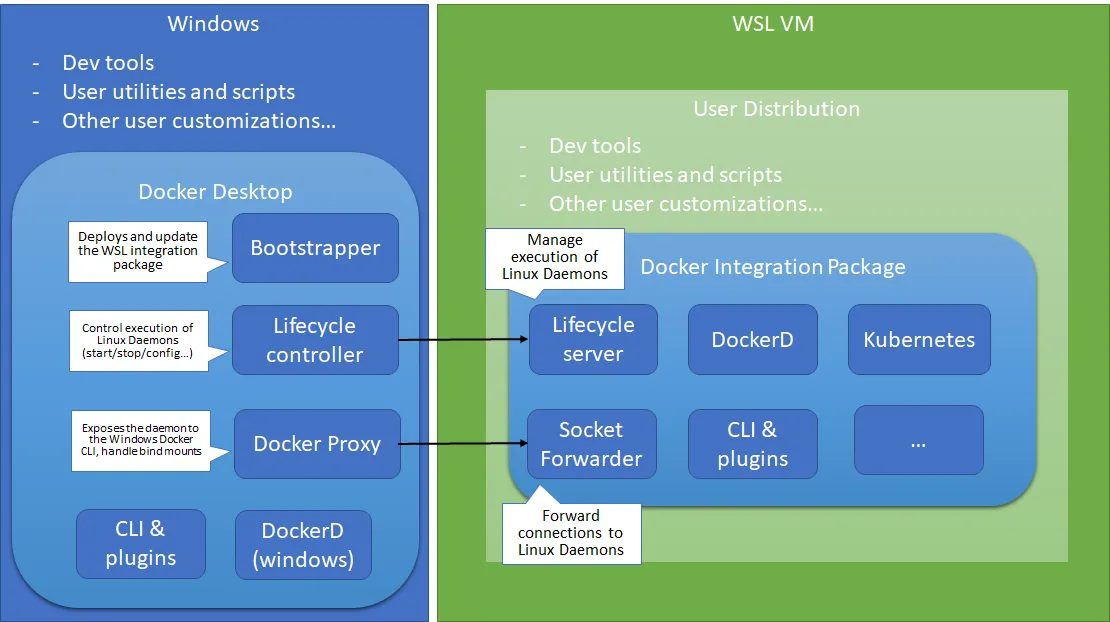 最详尽教程完整介绍-Windows 的 Linux 子系统-WSL1&WSL2_Docker_10