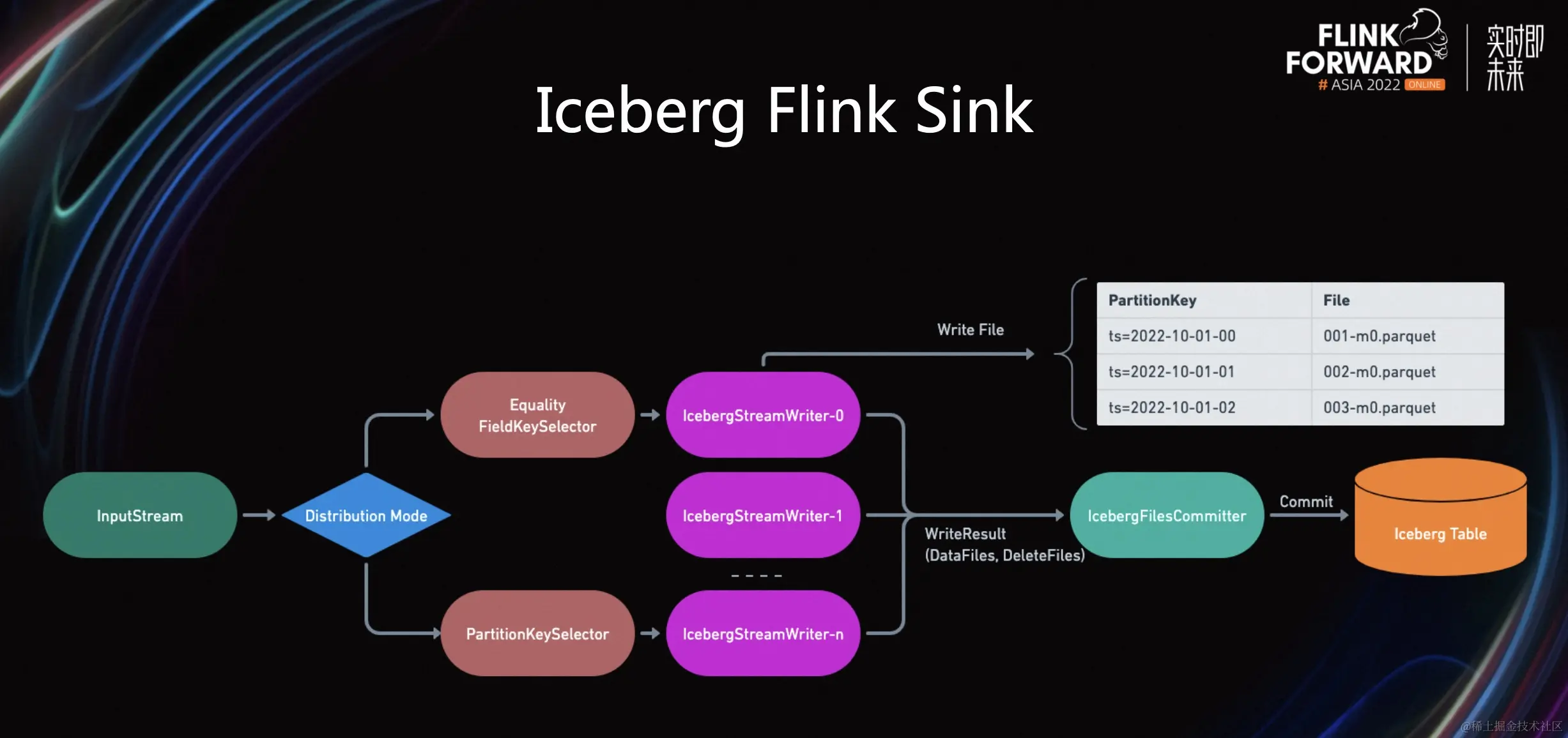 SmartNews 基于 Flink 的 Iceberg 实时数据湖实践_数据_12