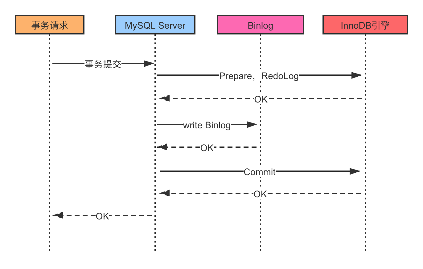 MySQL数据库如何实现AX规范_数据库_02