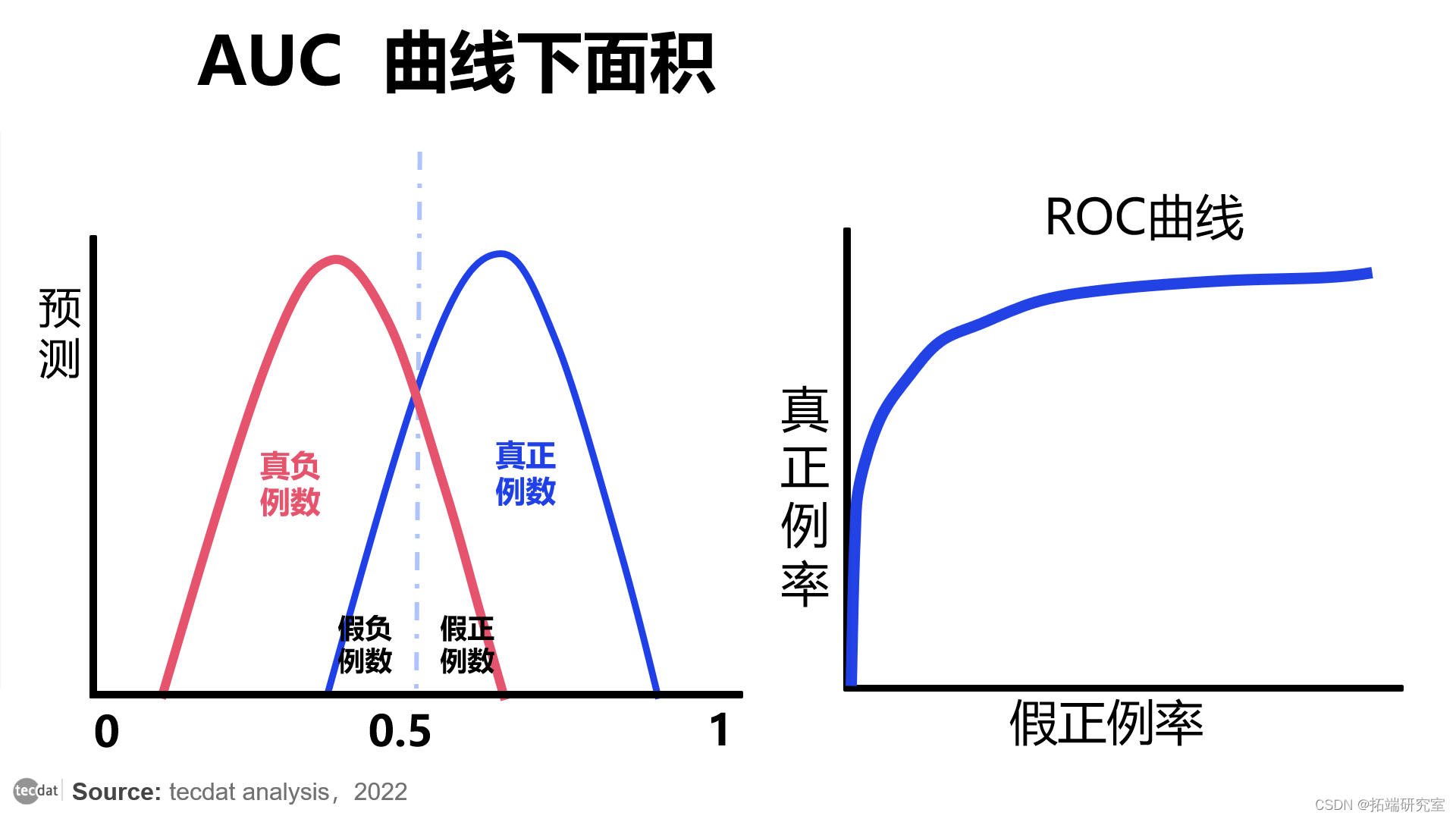 视频|分类模型评估:精确率、召回率、ROC曲线、AUC与R语言生存分析时间依赖性ROC实现|附代码数据_ML_06