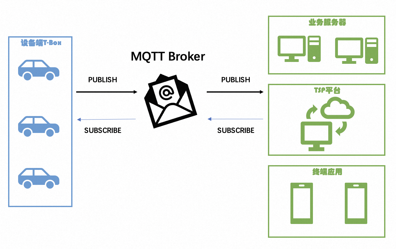 车联网场景中的MQTT协议应用_MQTT_03