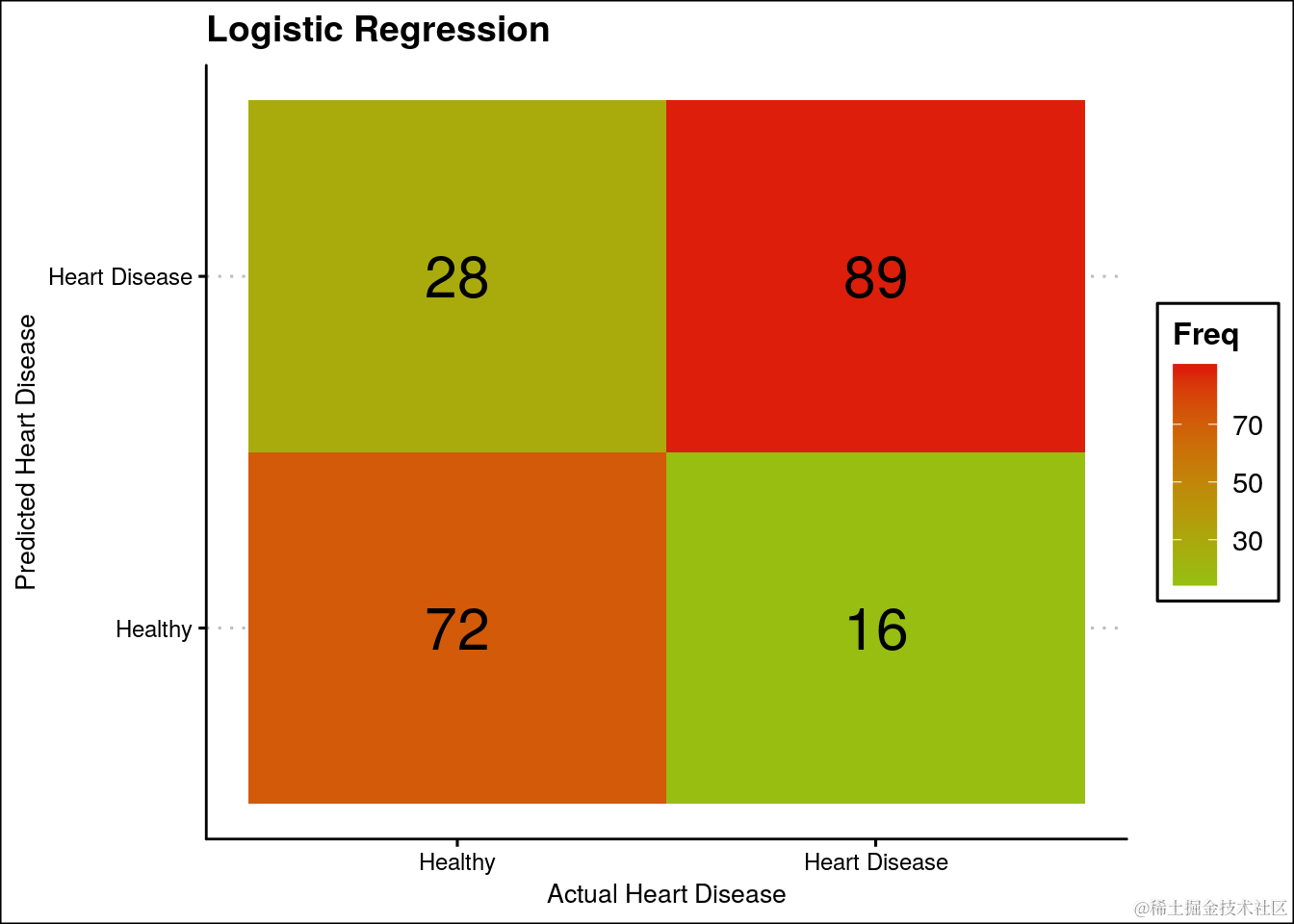 R语言逻辑回归、决策树、随机森林、神经网络预测患者心脏病数据混淆矩阵可视化_随机森林_28