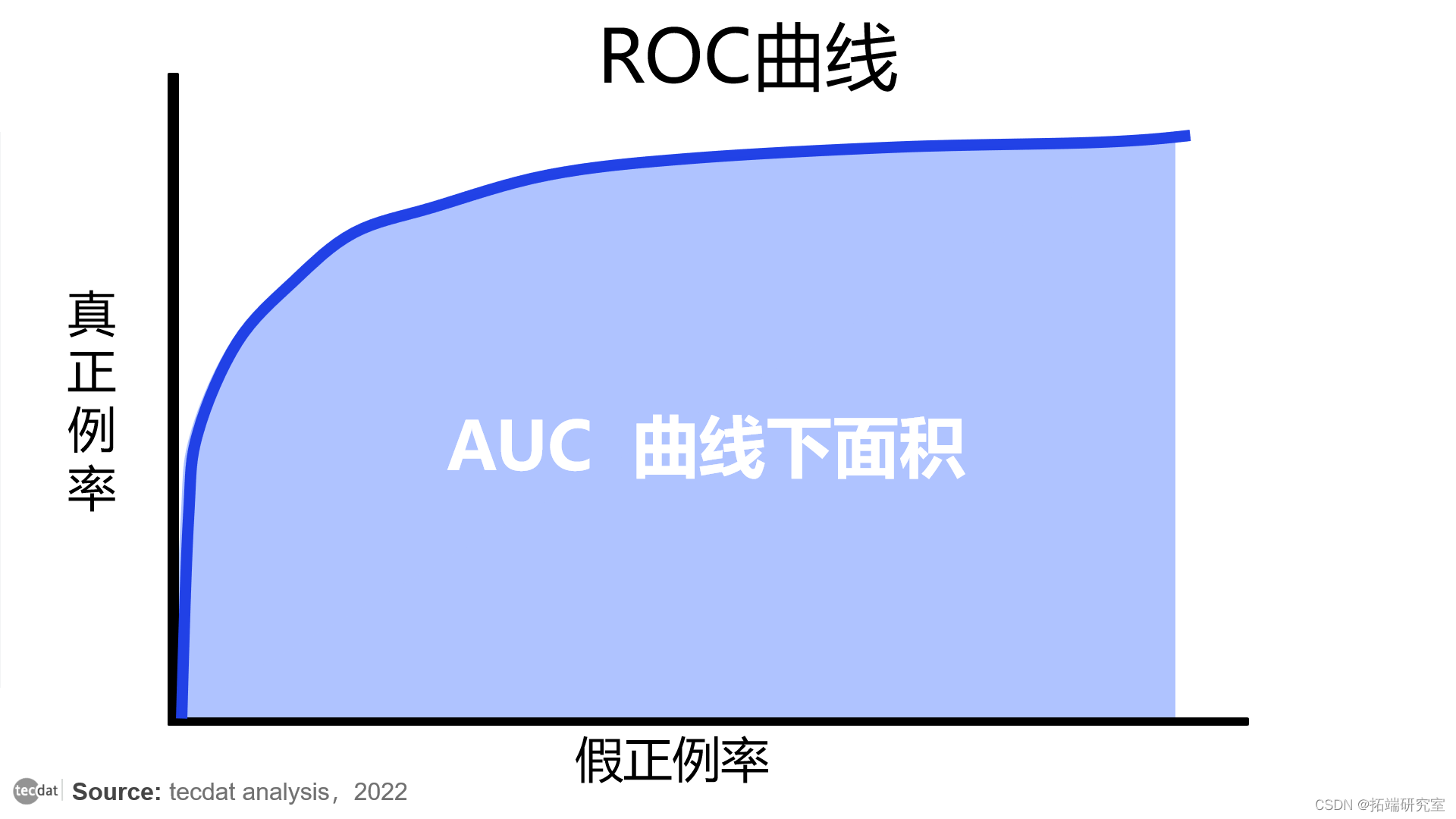 视频|分类模型评估:精确率、召回率、ROC曲线、AUC与R语言生存分析时间依赖性ROC实现|附代码数据_数据_05