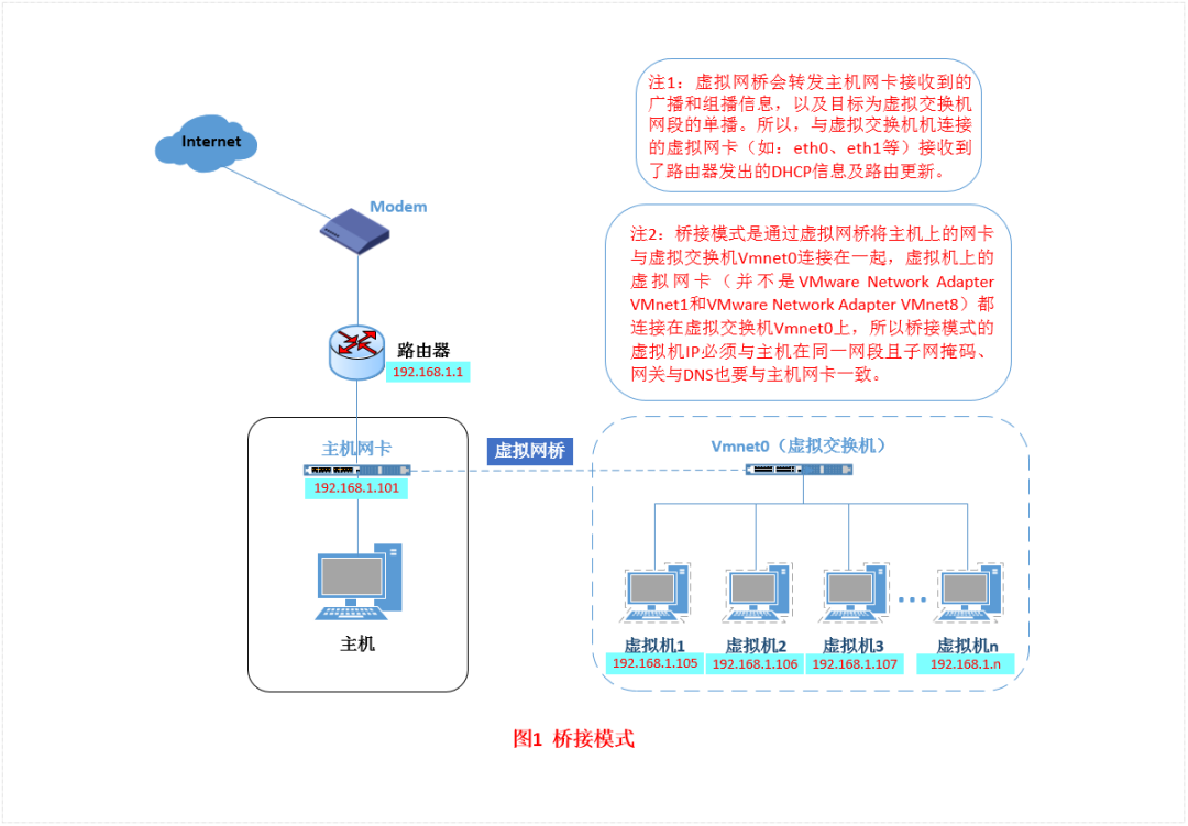 终于有人把VMware虚拟机三种网络模式讲清楚了！_IP_04