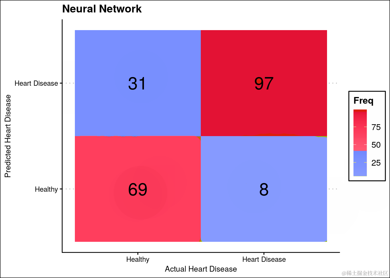 R语言逻辑回归、决策树、随机森林、神经网络预测患者心脏病数据混淆矩阵可视化_取值_40
