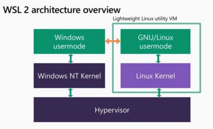 最详尽教程完整介绍-Windows 的 Linux 子系统-WSL1&WSL2_Windows_09