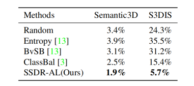 论文阅读：Active Learning for Point Cloud Semantic Segmentation via Spatial-Structural Diversity Reasonin_迭代_13