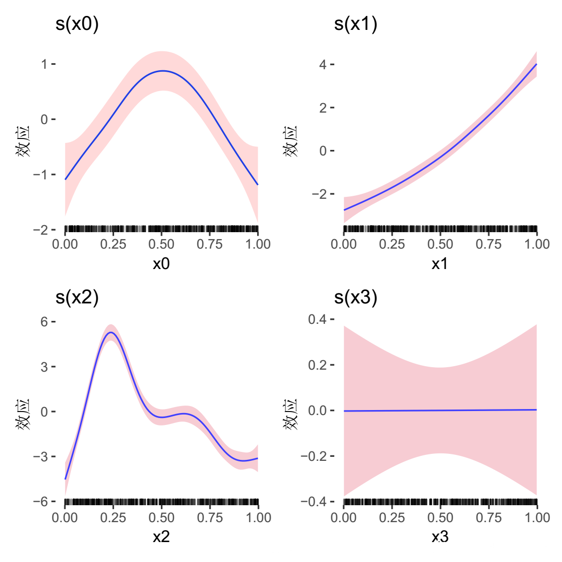 R语言广义相加（加性）模型（GAMs）与光滑函数可视化|附代码数据_数据集_03