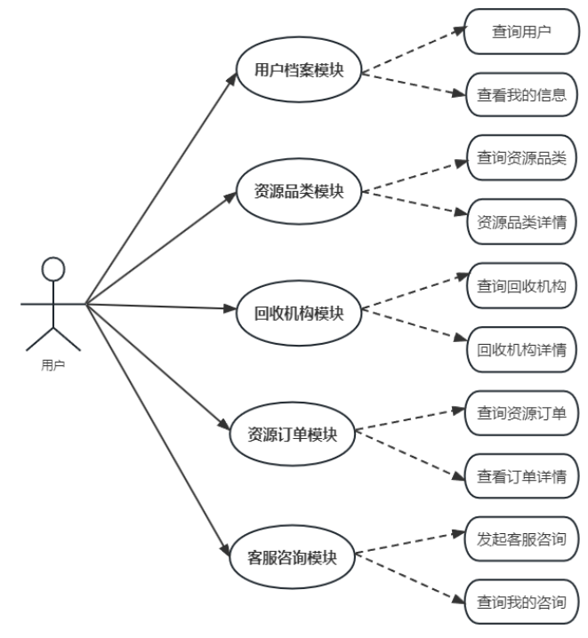 【开源】基于Vue.js的生活废品回收系统的设计和实现_spring boot_02